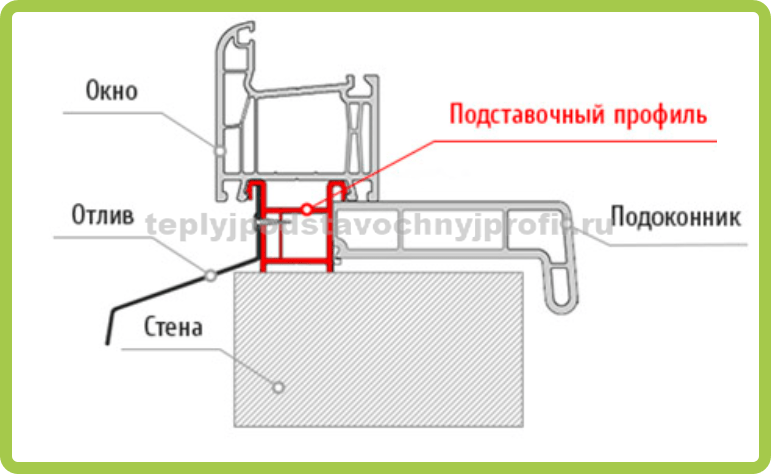 Что такое подставочный профиль для пластиковых окон фото